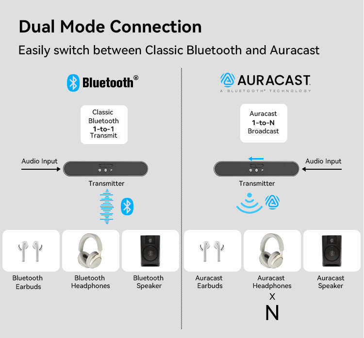 Bluetooth Dual-Mode Zender ATX05